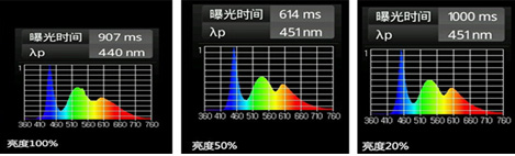 蓝光的强弱与屏幕亮度有关系？
