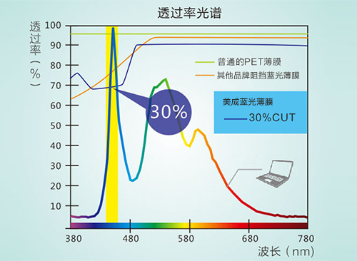 向日葵视频污版下载真的防蓝光吗 向日葵视频污版下载真的防蓝光吗