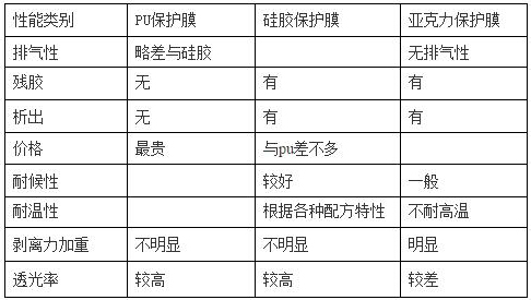 PET保护膜涂jia胶层（PU、硅胶、亚克力）优缺点对比